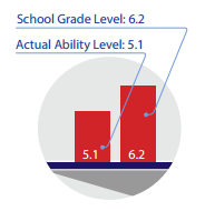 Actual Ability Level